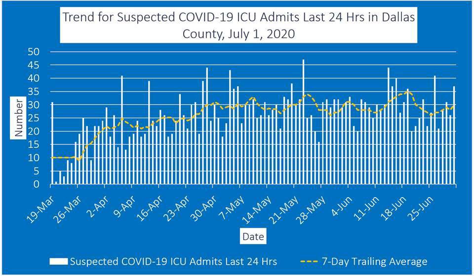 July 1 ICU admits